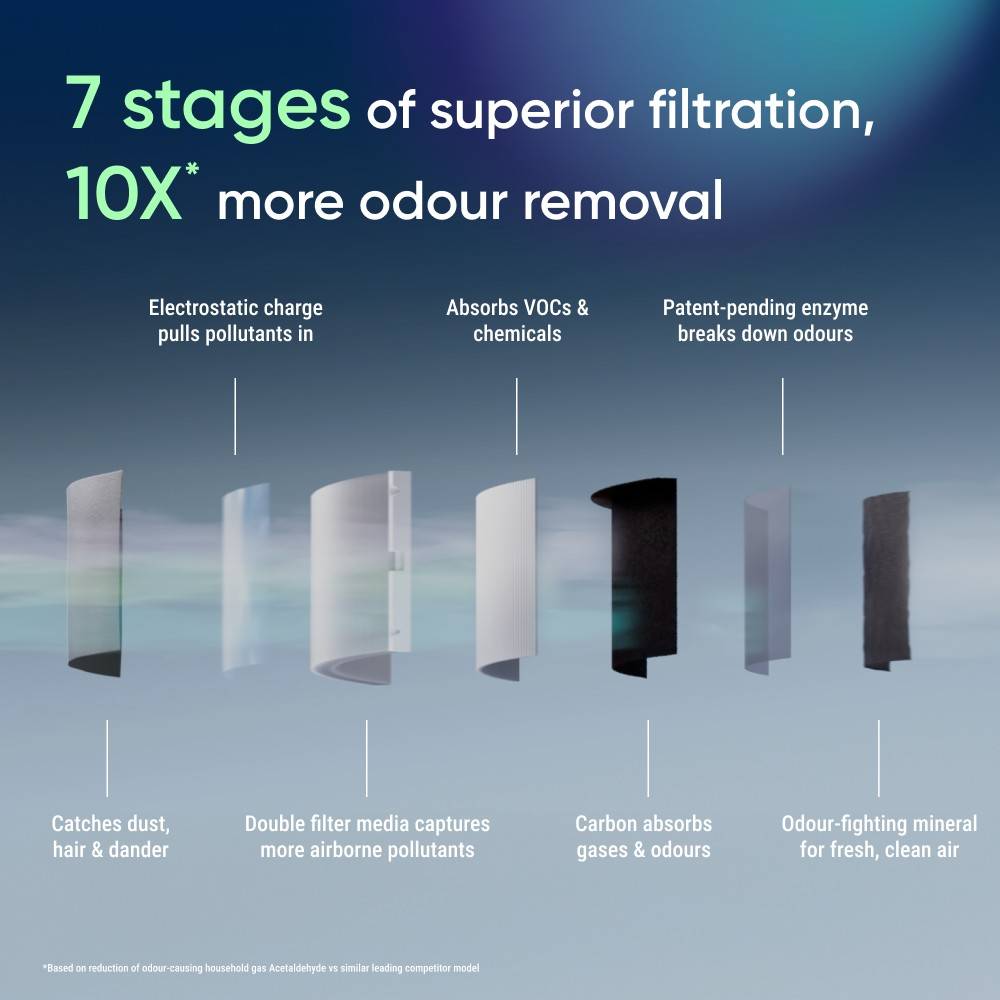 Blueair Blue Signature Large Air Purifier, Navy